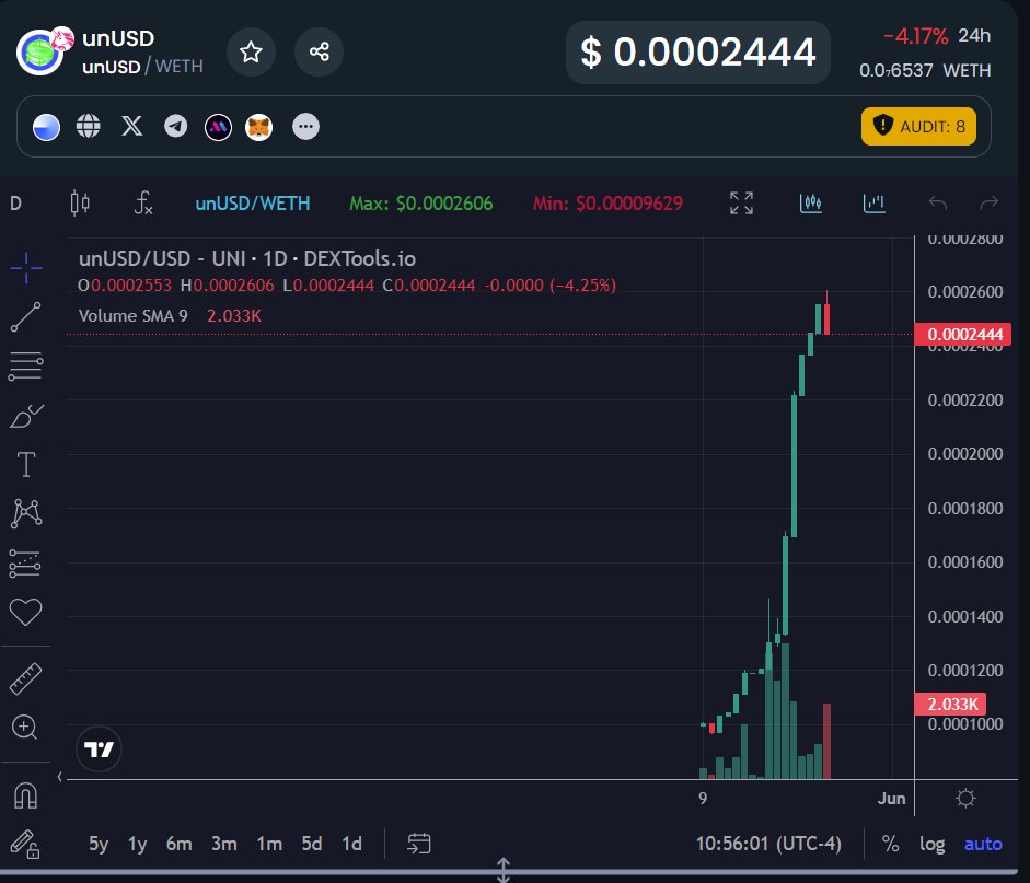 <a href="/MrBigWhaleREAL/">Mr. WHALE</a> $unUSD is ust getting started.
Rare opportunity to buy the dip
<a href="/unFedRes/">unFederal Reserve</a>  #unUSD
The future currency of the internet is on BASE t.me/unFedRes discord.gg/MYVQ4BwwG2
unfederalreserve.io