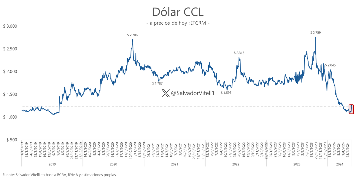 SalvadorVitell1's tweet photo. Actualizo uno muy pedido esta semana.

En rojo encontrarán la suba de los días previos. https://t.co/D0l63RV4j8