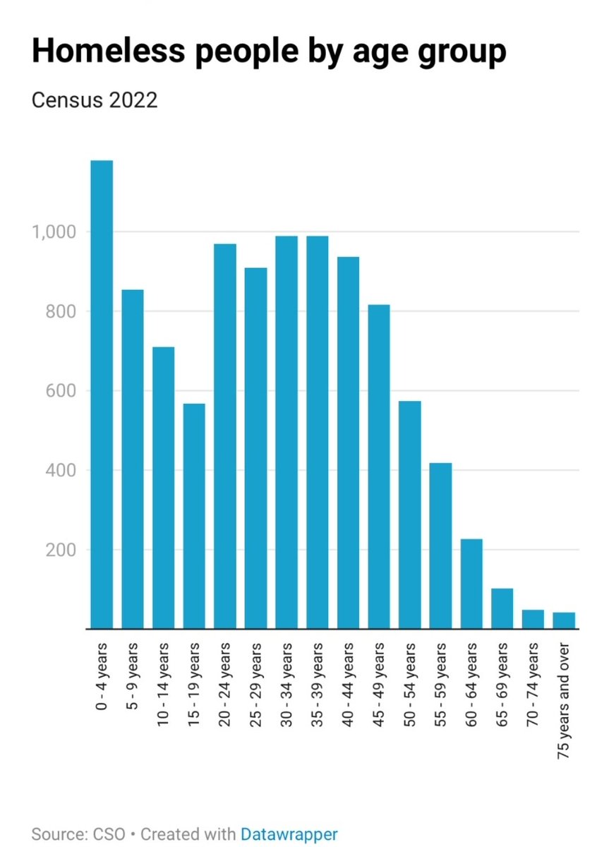 Our youngest people bearing the brunt of the housing crisis. We are storing up a generation of trauma for the next generation. #EndChildHomelessness