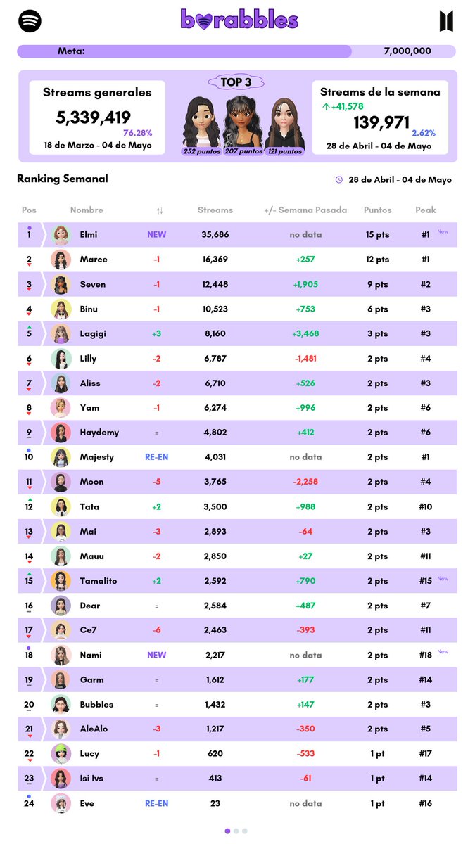 📊 Ranking del 28 de abril al 04 de mayo 📷 hemos logrado +130k en esta semana 🔥 sigamos enfocados en @BTS_twt y vamos por más! 

#BTS