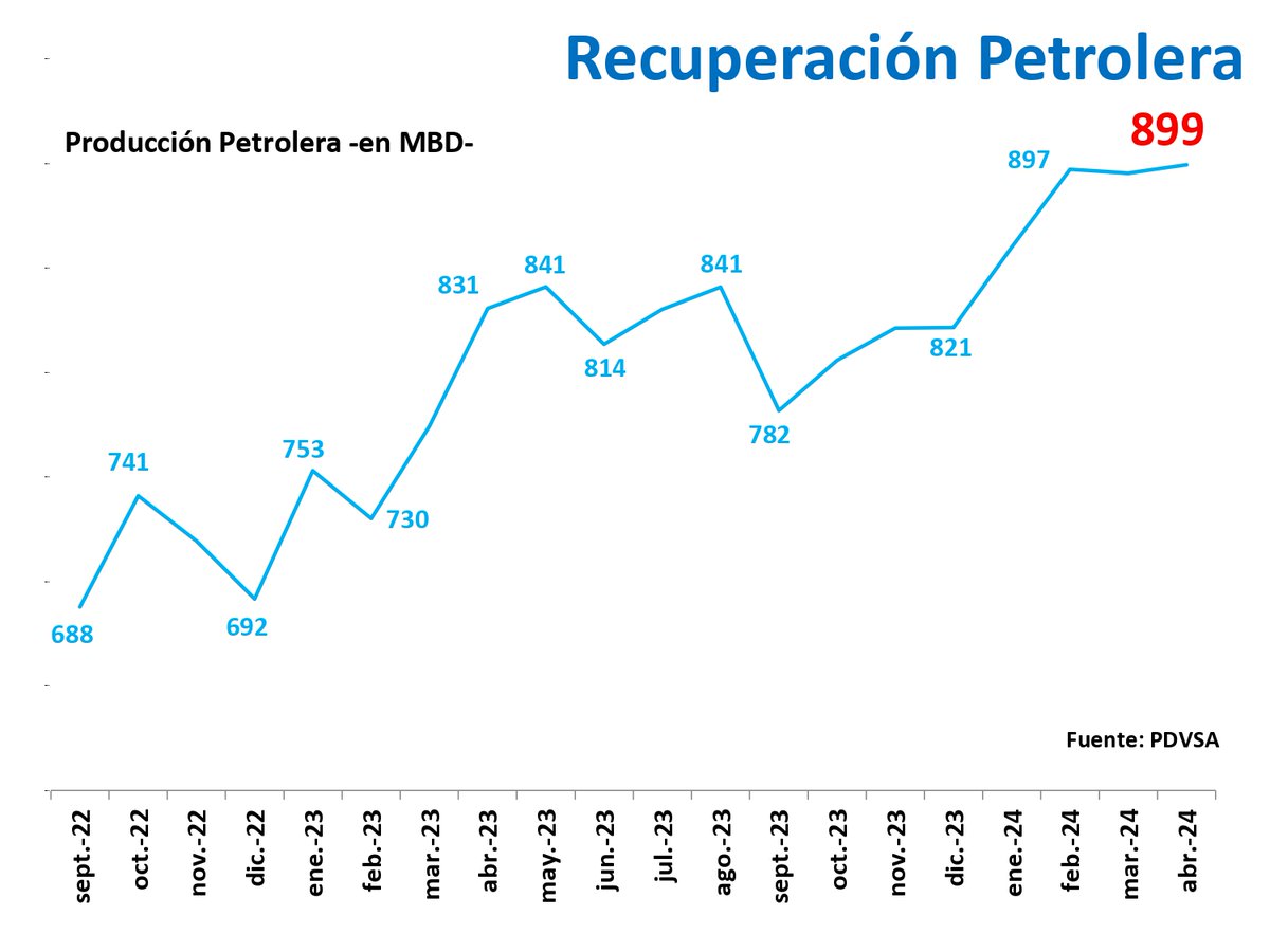 #ENTÉRATE📢| Venezuela alcanzó hasta el mes de abril de 2024 un crecimiento en la producción petrolera hasta llegar a 899 barriles de petróleo por día. #MaduroSeLasSabeTodas