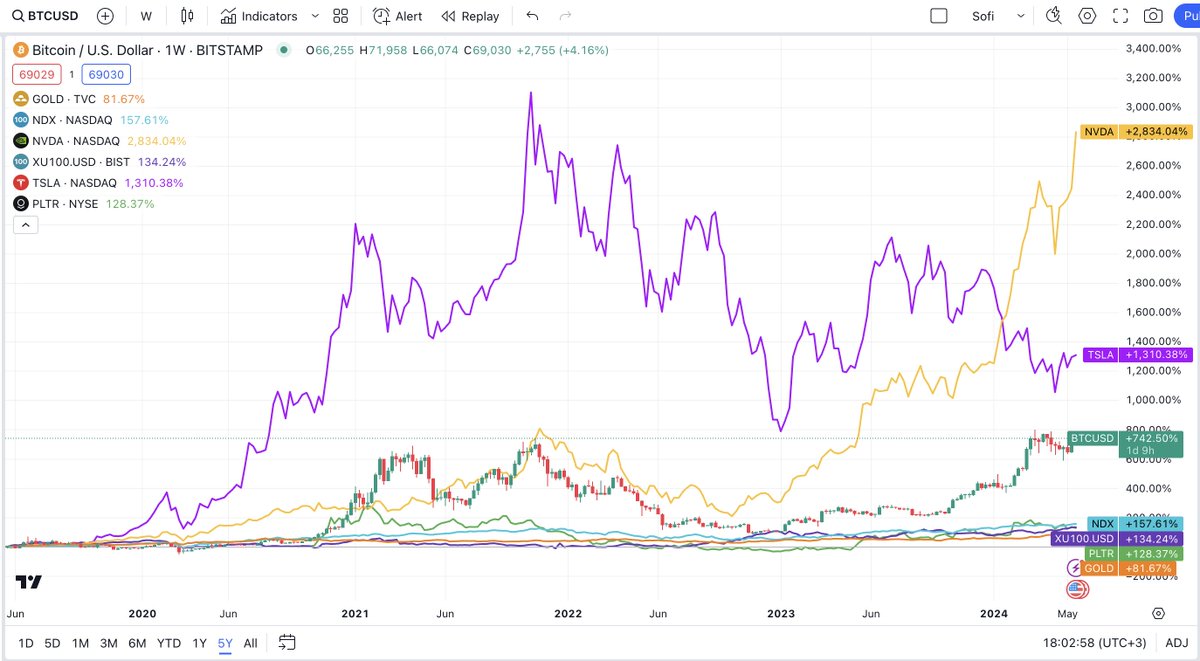 5 Yıllık Performanslar: Nvidia : %2.834 Tesla: %1.310 Bitcoin: %742 Nasdaq  100: %157 BIST100/USD: %134 Palantir: %128 Altın: %81 Çıkarımım: Bir  ayağınız hep teknolojide olsun.