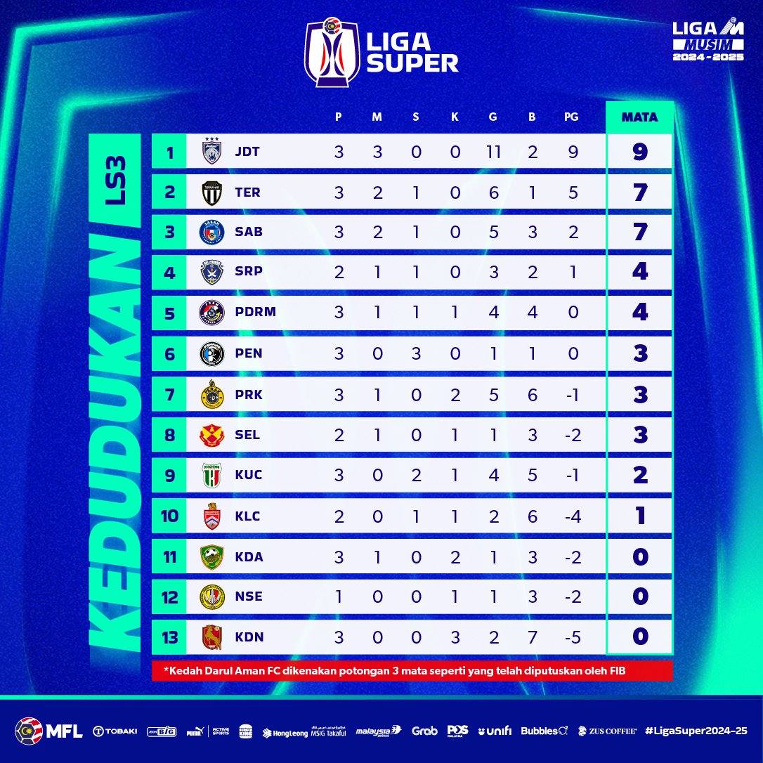 Kedudukan terkini Liga Super 2024-2025 | LS3 

#LigaSuper2024-25 #LigaMalaysia #DemiLigaKita