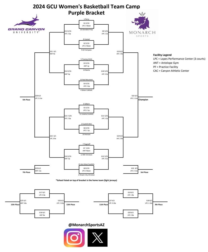 .@GCU_WBB Purple Bracket | A terrific line-up composed of in-state & out-of-state schools competing to begin the summer scholastic season! Check out the state champions playing in addition to those w goals of raising a trophy🏆in March!