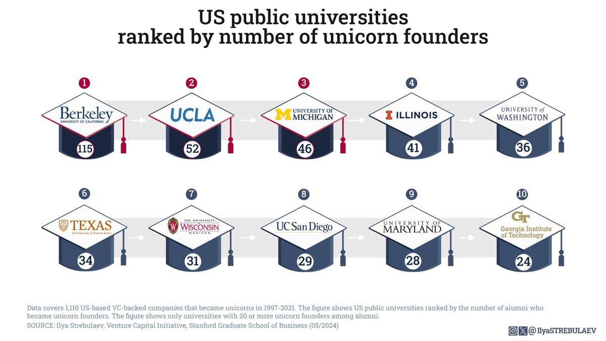 IlyaStrebulaev's tweet photo. 60% of US unicorn founders studied in public universities.

Here's a peek at top public schools:

🎓 UC Berkeley: 115 unicorn founders
🎓 UCLA: 52
🎓 University of Michigan: 46

Princeton, Brown and Dartmouth are outpaced by 5 public universities.

Public or private? Which university would you choose?

#Education #Publicuniversities #IvyLeague