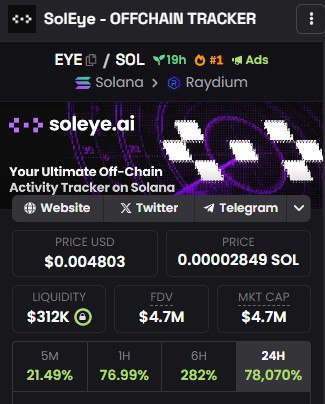 soleyeai's tweet photo. NEW ATH 4.7MIL MKT 🤑
14MIL VOLUME🚀🚀🚀 https://t.co/FyZ78Vze1e