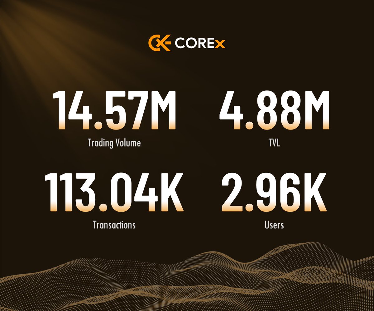 Wrapping up week one for COREx 🧡
Huge thanks to our community for the fantastic performance these past few days!

Claim your reward in 😇⚔️😈 here: events.corex.network/ranking/

RT this post for bonus points next round, and share how much $USDT you earned 🔥

The next round of