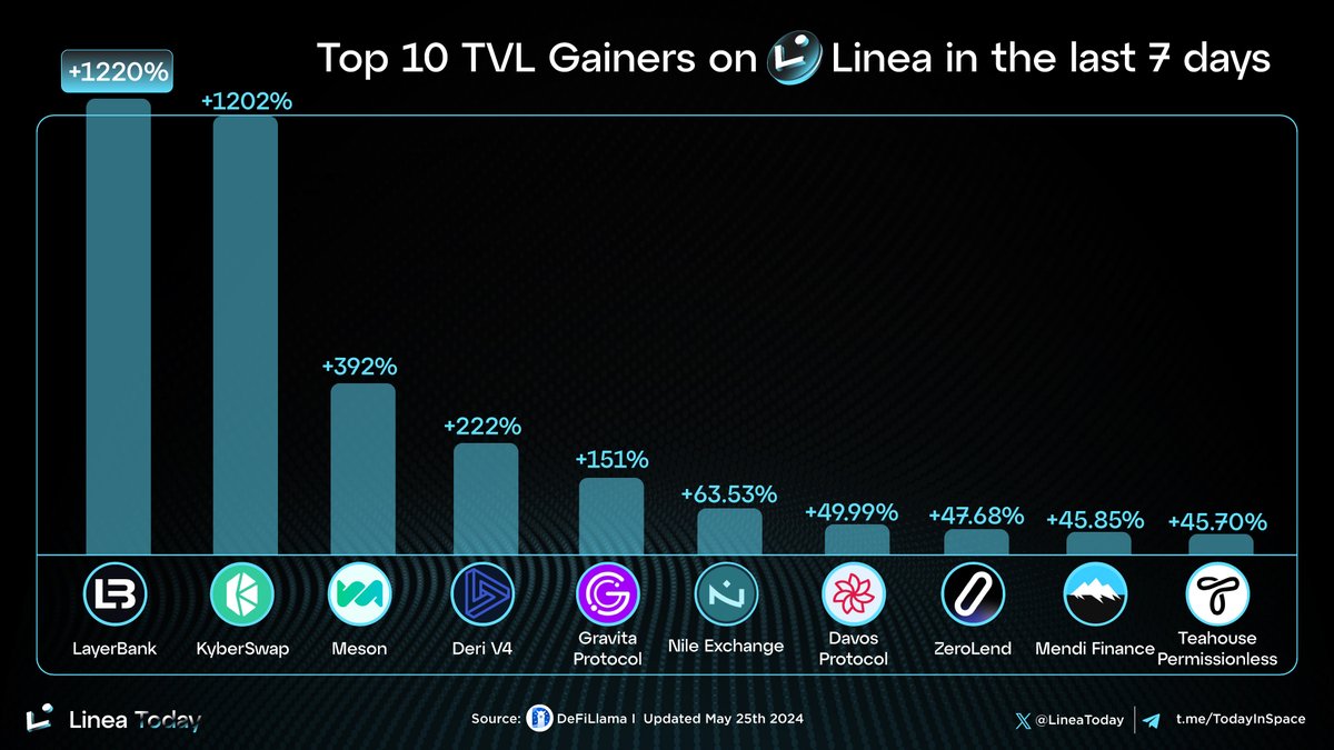 LineaToday's tweet photo. π Top 10 TVL Gainers on @LineaBuild in the Last 7 Days
π₯ @LayerBankFi
π₯ @KyberNetwork
π₯ @mesonfi
@DeriProtocol
@gravitaprotocol
@NileExchange
@Davos_Protocol
@zerolendxyz
@MendiFinance
@TeahouseFinance
#LineaToday #Linea #Consensys https://t.co/haqAZ0xurN
