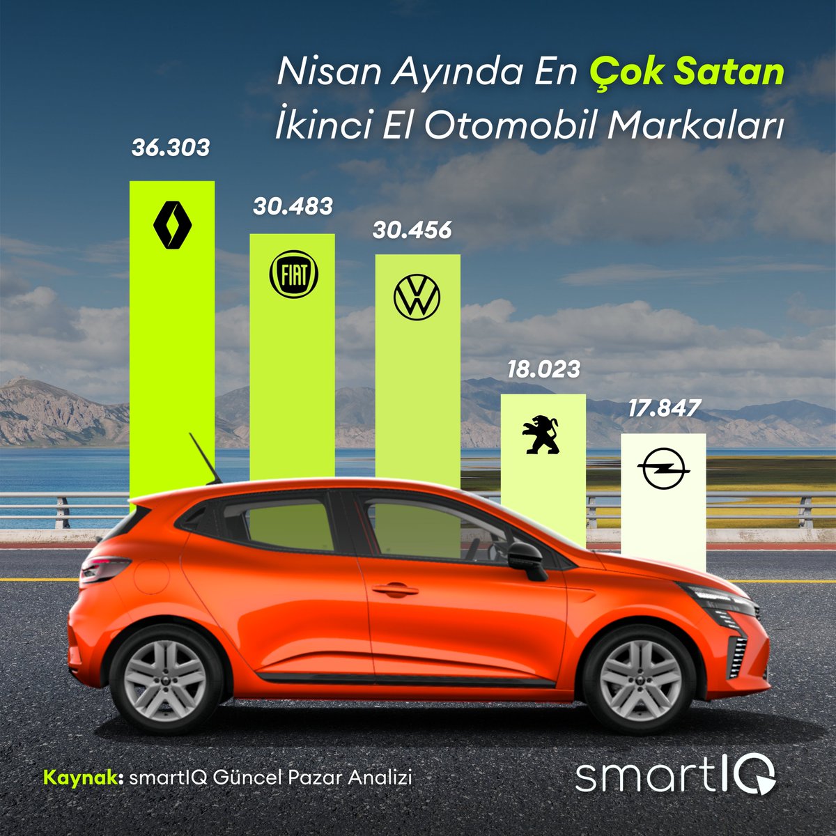 smartIQio's tweet photo. Nisan ayında en çok satan ikinci el otomobil markaları belli oldu! 🚗💨

6️⃣ Ford: 16.409 adet 7️⃣ Hyundai: 13.773 adet 
8️⃣ BMW: 11.107 adet 9️⃣ Toyota: 10.770 adet
🔟 Mercedes: 8.784 adet

#otomobil #ikincieloto #araçpiyasası https://t.co/0aMdH7m42U