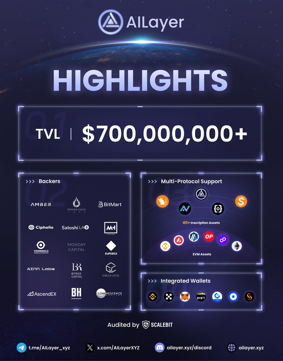 🚀 A Recap of #AILayer's Journey

As the first #AI modular infrastructure of #Bitcoin #Layer2, we strive forward for innovation while also reflecting on the incredible journey we've shared together.

📌 Achieved a TVL of $700+ million
📌 Secured investments from 15+ leading VCs &