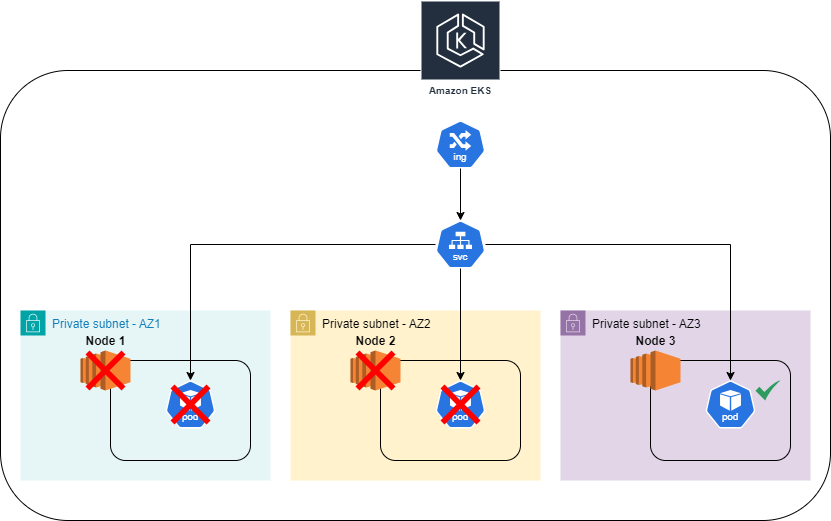 K8sArchitect's tweet photo. In this article, you will explore application availability in Kubernetes and cover:

➀ Topology Spread Constraints
➁ Pod Disruption Budgets
➂ Memory requests and limits
➃ CPU requests
➄ Liveness &amp; readiness probe

➤ https://t.co/Hj2moid6sJ https://t.co/GclOw2IlGE