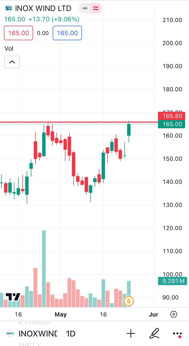 Strong guidance given by inox wind.
FY24 revenue 1743cr
FY25 revenue target 5000cr🔥🤯

Targeting to become debt free in first half of FY25
 Orderbook ~2.7GW🔥

Cup & Handle pattern in daily chart🚀

#INOXWIND 
#StockToWatch 
#StockInFocus 
#BreakoutStock 
#Q4FY24