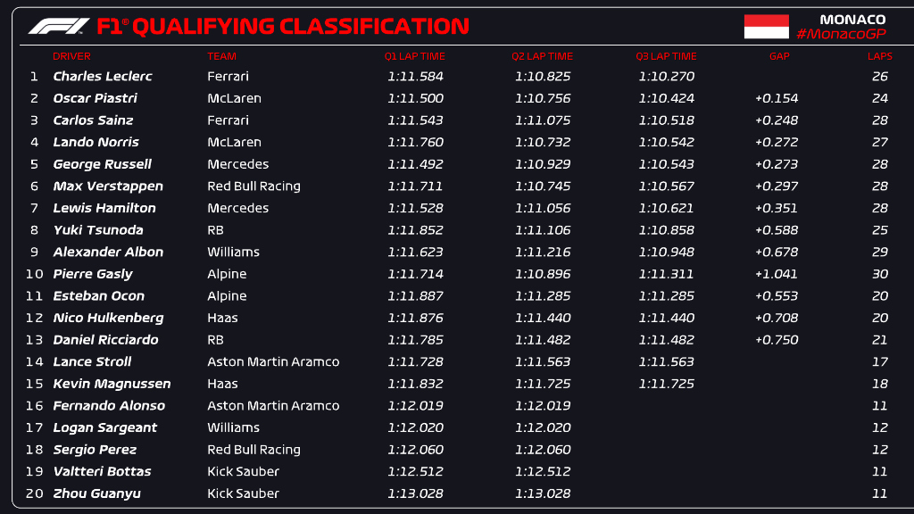 QUALIFYING CLASSIFICATION

Leclerc on pole, Piastri on the front row, Verstappen will start P6 

#F1 #MonacoGP