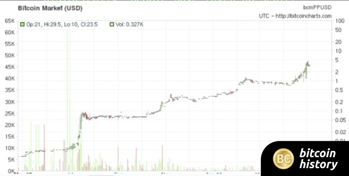 📈 Il s'agit certainement du graphique du prix du #Bitcoin le plus ancien connu à ce jour.

C'était il y a exactement 14 ans et le #BTC valait 0,03 $ à l'époque.

Il était donc possible d'acquérir 1 000 $BTC pour seulement 3$.