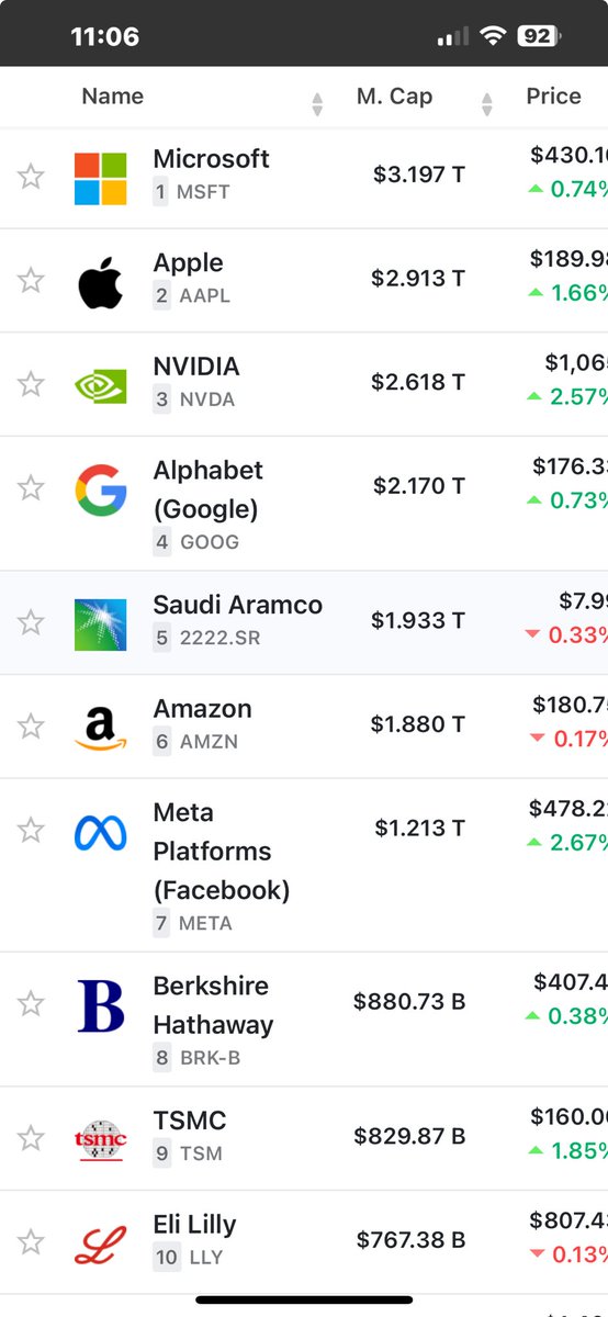 7 out of the 10 largest companies in the world by market cap are very electricity-dependent, and one is a major US electricity producer. We have entered the electricity era.