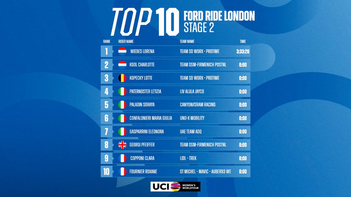 Top 10 of @RideLondon Stage 2 🏆 #UCIWWT