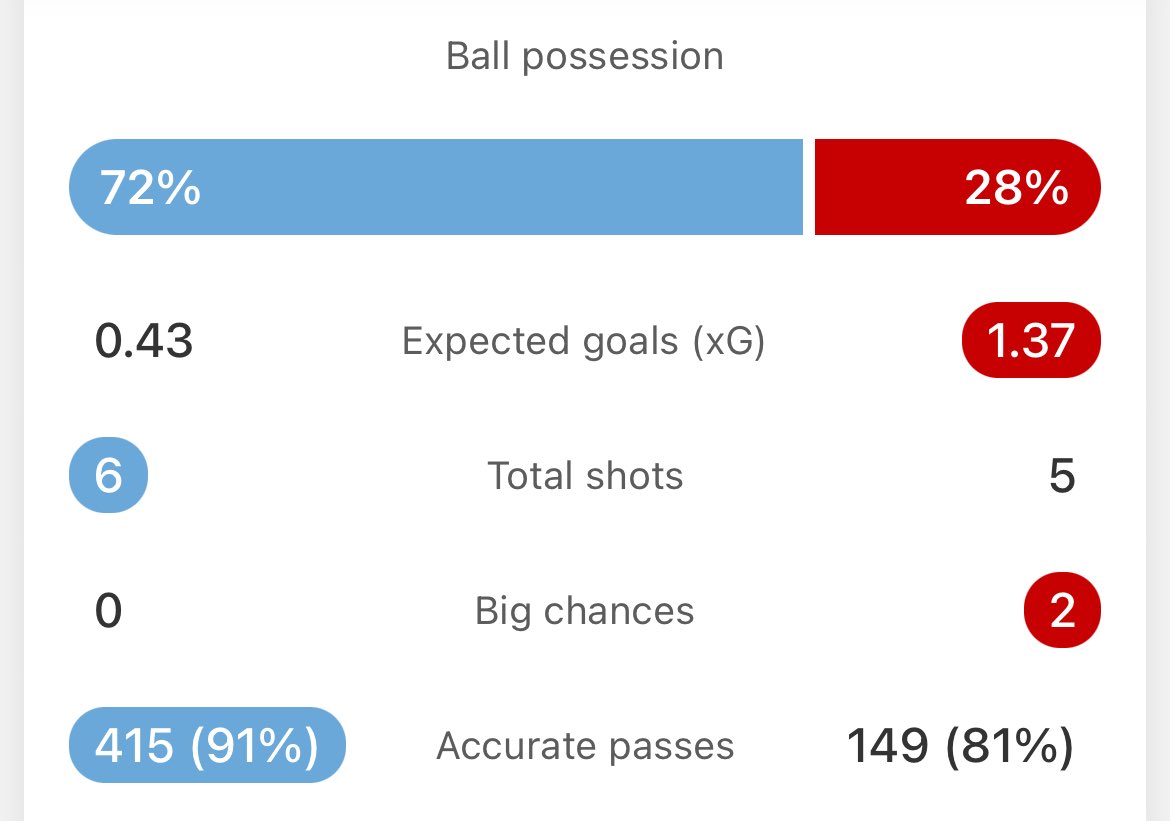 City playing a text book game of Critchball in the Cup final ATM.