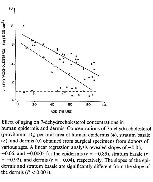 JacOrie's tweet photo. Hoe belangrijk is vitamine D? Nou, heel belangrijk, en vooral als je ouder wordt. Deze studie uit 1985 laat dit al duidelijk zien. Er word steeds minder vitamine D aangemaakt in de huid bij het verstrijken van de jaren. 
https://t.co/7O3nFSxgJq. https://t.co/9VFUCwYpul