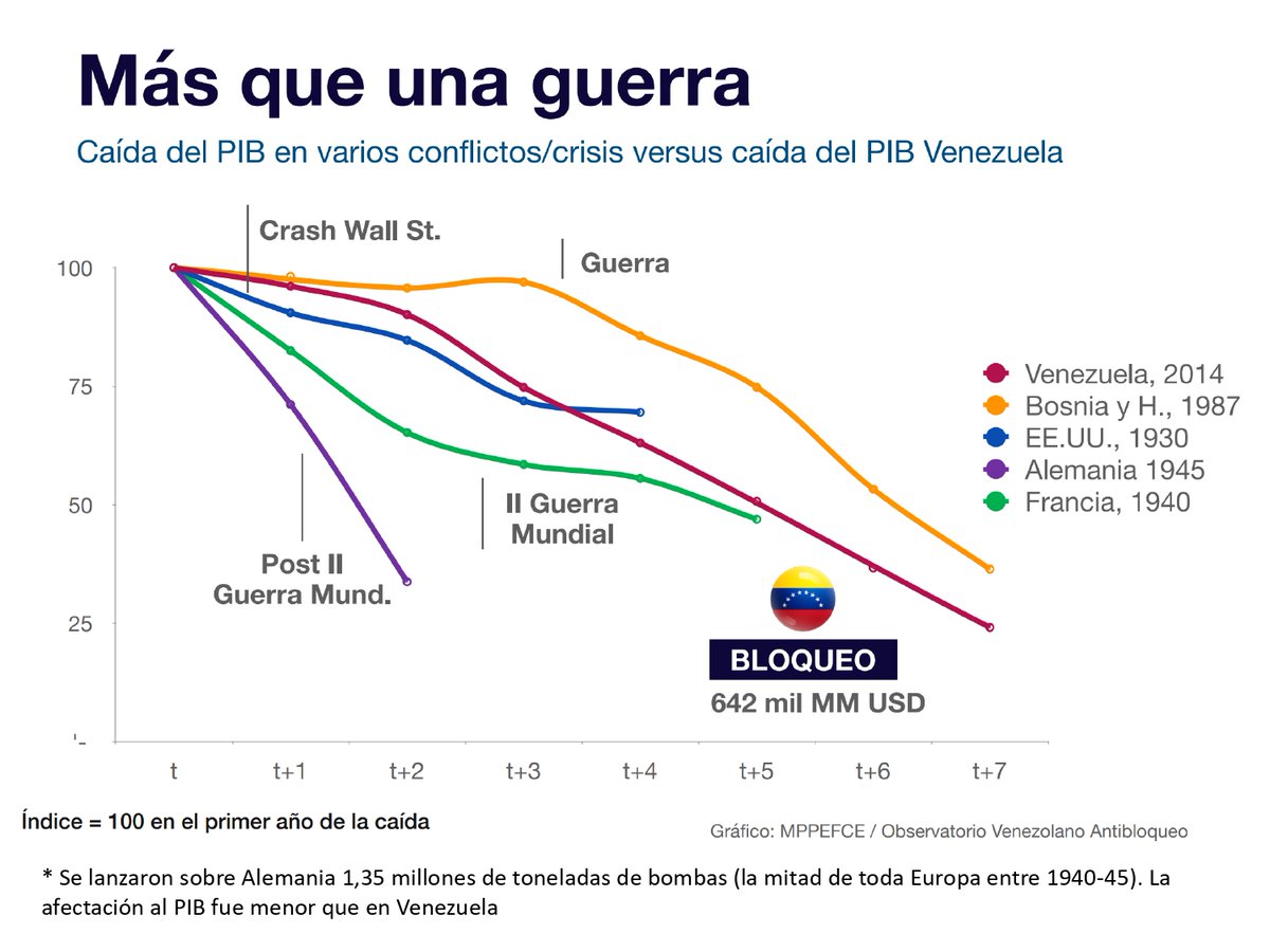 #ENTÉRATE📢| La guerra económica de EE.UU contra Venezuela produjo la caída de la producción petrolera, impidió el ingreso de divisas al país, generando como consecuencia un impacto negativo en la actividad económica nacional. #MaduroSeLasSabeTodas