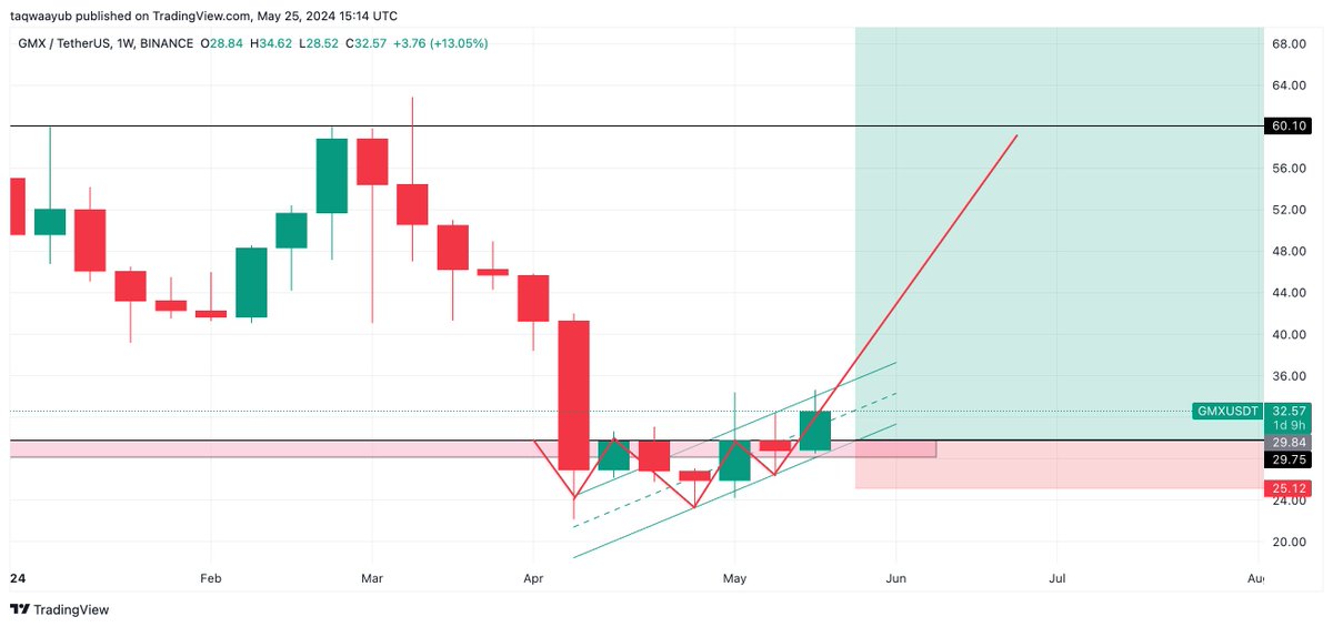 taqwaayub's tweet image. HIGH CONVICTION CALL

Inverse Head &amp;amp; Shoulder pattern formed in $Gmx in weekly time frame with insane Volume at support! 
[Highest Till date, I scanned almost the whole market &amp;amp; found this one}

Dips are a gift in this case, wait for it to retrace till pink box for entry, I have…