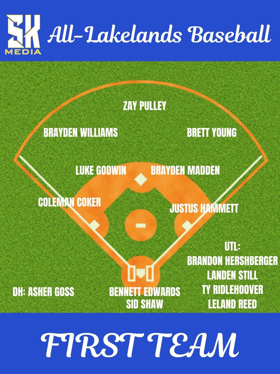 Congratulations to Brayden Madden for making 1st team All-Landlands and to Jasir Farhan for making 2nd Team.