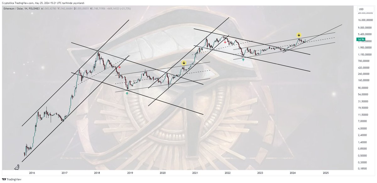 "Now you're looking for the secret… but you're not really looking. You want to be fooled,"

#ETH