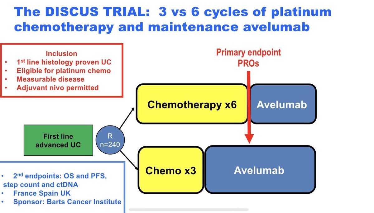 The DISCUS trial (3 vs 6 cycles of chemo then avelumab) needs 50 more pts for its initial readout. An investigator led study in 🇬🇧 🇫🇷 🇪🇸 @drenriquegrande @y_loriot with novel endpoints (ctDNA/wearable devices etc).Will cropping chemo help?Will 3 cycles have a role if +ve? #ASCO24