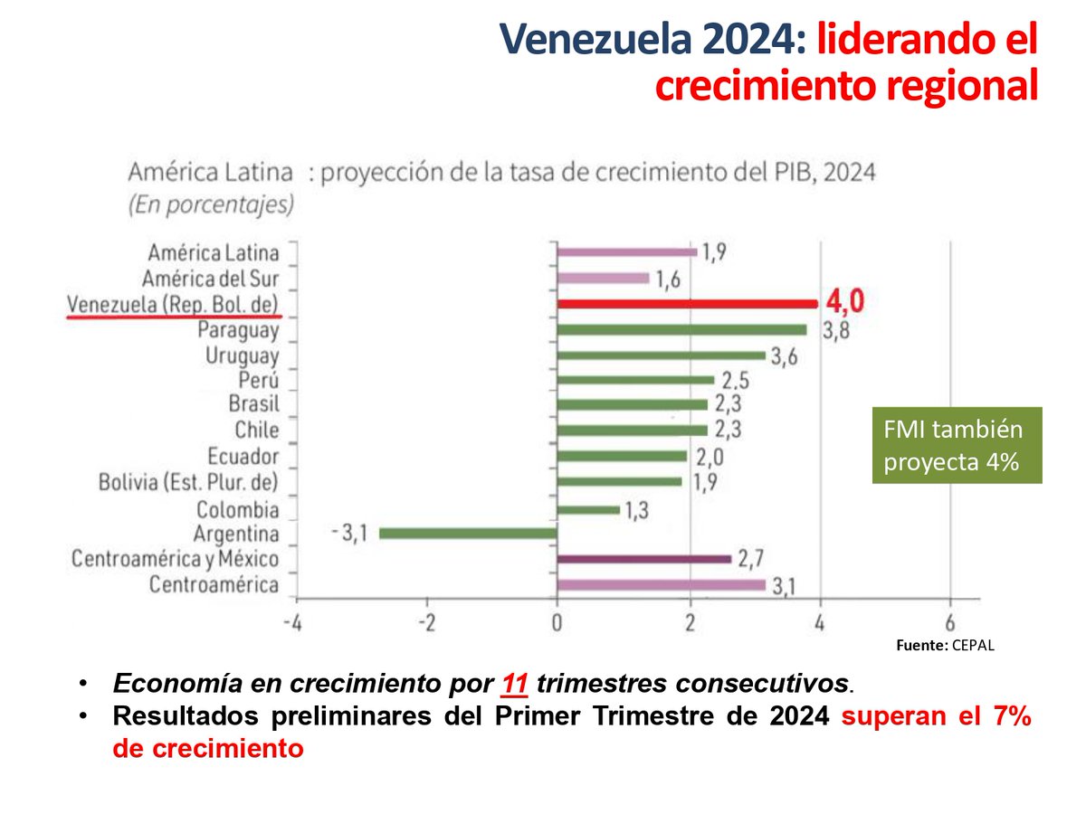 #ENTÉRATE📢| Tasa de crecimiento del PIB del año 2024, en América Latina, proyecta a Venezuela como líder regional con 4,0 puntos porcentuales. #MaduroSeLasSabeTodas
