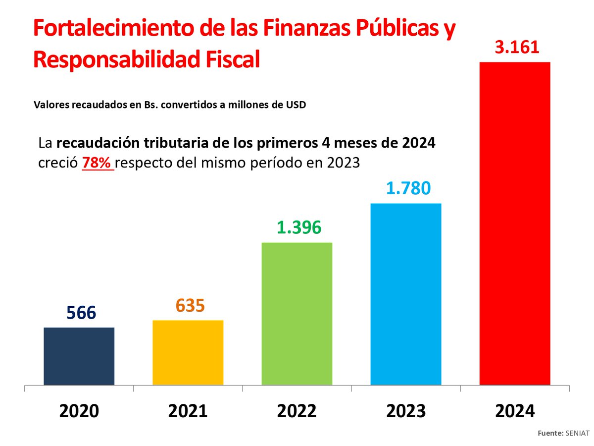 #ENTÉRATE📢| El incremento del 78% de la recaudación tributaria de enero a abril de 2024 da cuenta de la recuperación económica que experimenta el país. #MaduroSeLasSabeTodas