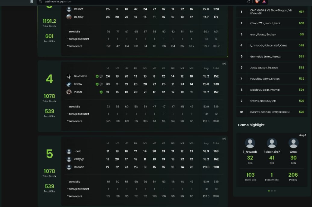 Top 5 in the $1,000,000 World Series Of Warzone EMEA Qualifiers Day 2. 

Crazy last 2 days with the boys <a href="/Joelz___/">NXH Joelz</a>  <a href="/ItsBeann/">Jesse</a> 
Been frying hard boys ! 
Repping for the 🇿🇦 PEOPLE !!! 

<a href="/NixuhGG/">Nixuh</a> <a href="/metazerogg/">MetaZero</a> 

<a href="/Repullze/">रepullze</a> <a href="/PullzeCheck/">Pullze Check</a>