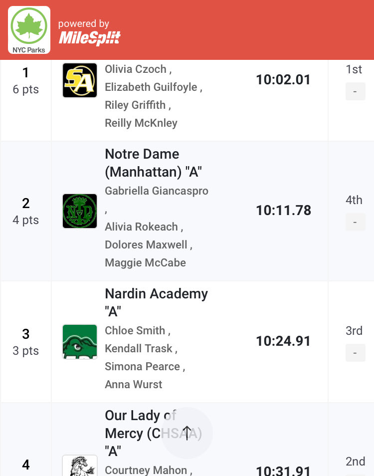 nardinrunning's tweet photo. Congrats to the 4x800 team of Kendall Trask, Chloe Smith, Anna Wurst and Simona Pearce who came in 3rd place at Catholic State Championships! 
Go Gators!🐊 https://t.co/enyVoNr670