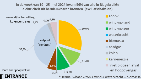 Afgelopen week kwam, inclusief afschakelen zonPV en wind-op-land, naar schatting circa 52%* van alle NL elektriciteit uit hernieuwbare bronnen. 
#grafiekvandedag
*door afschakelen ging naar schatting circa 10% van de potentiële productie door zonPV en wind-op-land verloren.