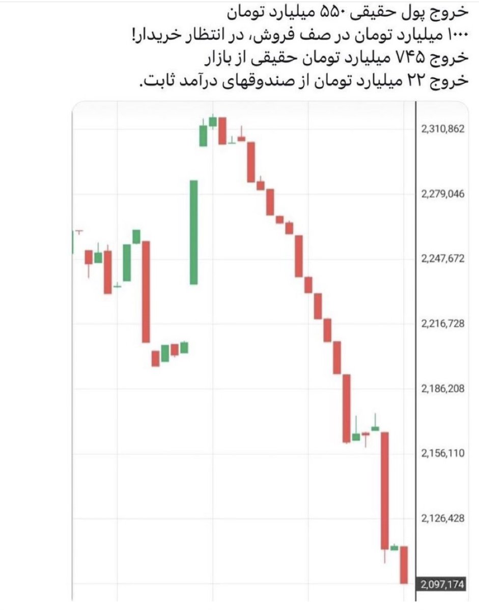 در سال #جهش_تولید_مشارکت_مردم شرایط #بازار_سرمایه در وضعیت اسفبار قرار گرفته است. نتیجه تفکرات #دلارزدایی و تصمیمات غلط #دولت و #بانک_مرکزی در چارت به وضوح قابل مشاهده است.
سرچشمه شاید گرفتن به بیل
چو پر شد، نشاید گذشتن به پیل