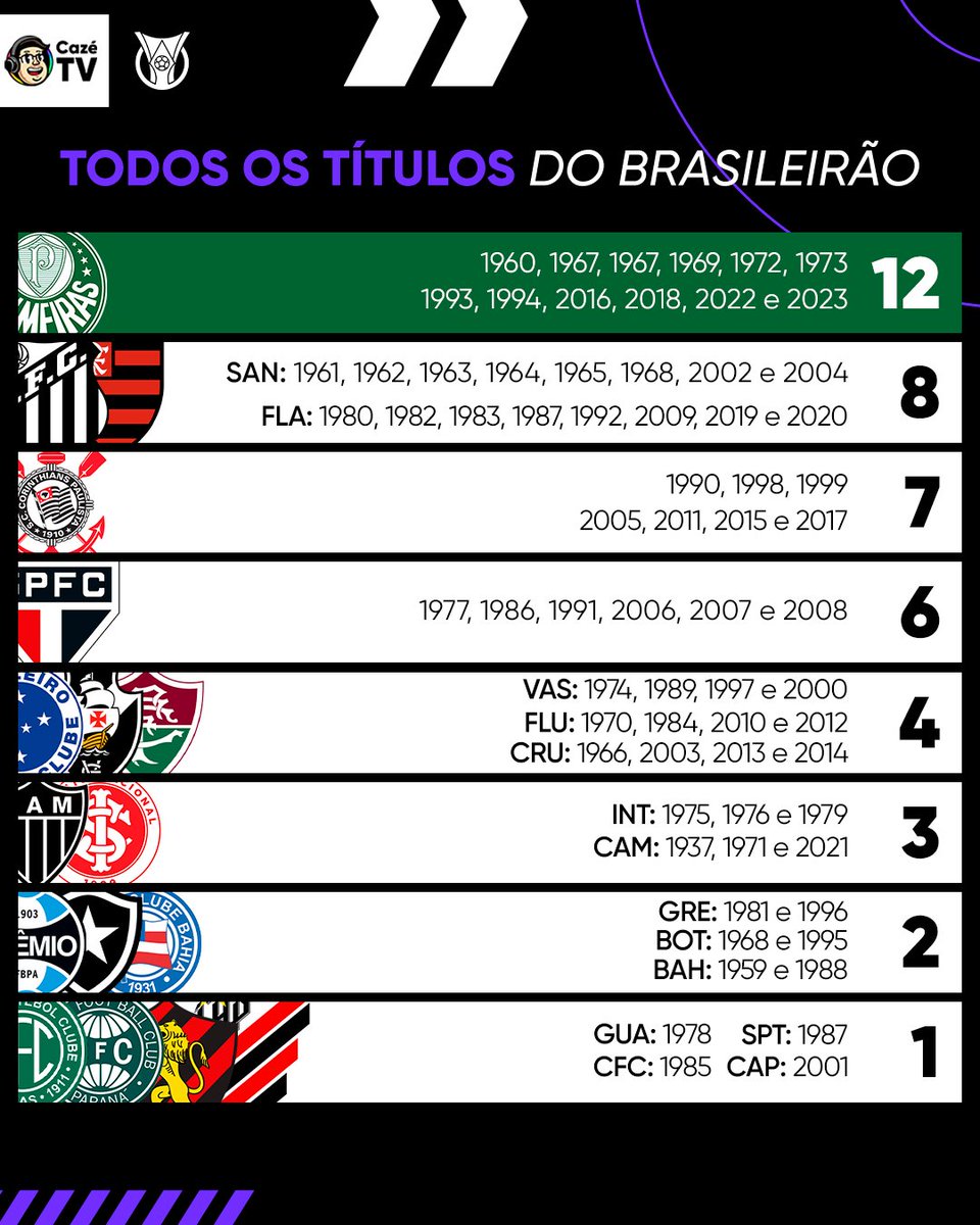 É OFICIAL: TEMOS UM RANKING! ✅🏆 A adm quer saber que posição seu time aparece aí! Conta pra gente! 👀 #Brasileirão #FutebolBrasileiro