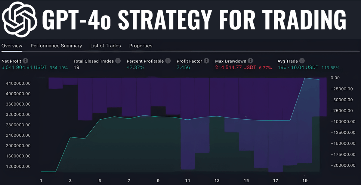 I made $101,549 with an automated trading bot!

It took me one month to make it find 100x plays...

But you can do the same with GPT-4.0 in just 10 minutes ⬇️🧵