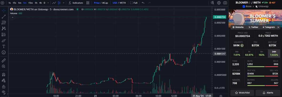 Congrats Chads. $BLOOMER is now trending at #27 on Dexscreener!

Watch The $BLOOMER Youtube Series:youtube.com/@BloomersSummer

Website : bloomersummer.xyz
Telegram : t.me/BloomerSummer
Twitter: x.com/BLOOMERSSUMMER