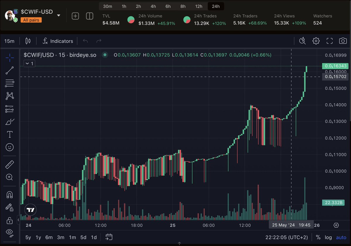 Crypto_passion5's tweet photo. I haven't seen a chart like this in a very long time. $CWIF #Catwithhat is flying and there is no sign of slowing down. Soon we will be the #catmeme with the highest market cap and then we will pass $WIF as well. The amazing thing that make $CWIF very special is that at every transaction, 4% of it is automatically burned forever and so far in about 5 months, already 54% of the total supply has been burnt. At about 50M mc there is still such a huge potential to grow!
#memes $pepe $shib $doge #FLOKI