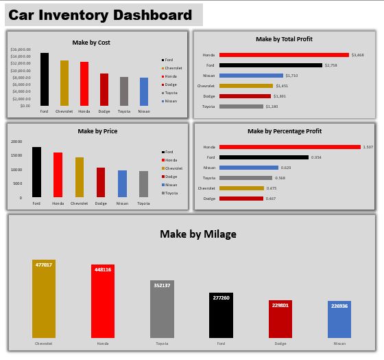 AmakaDeAnalyst's tweet image. My first Excel Dashboard. The Next  one will shock you. Trust me it won&apos;t  take more than a week to be ready. 
Constructive Criticism always welcomed.
#Excel
#DataAnalystics