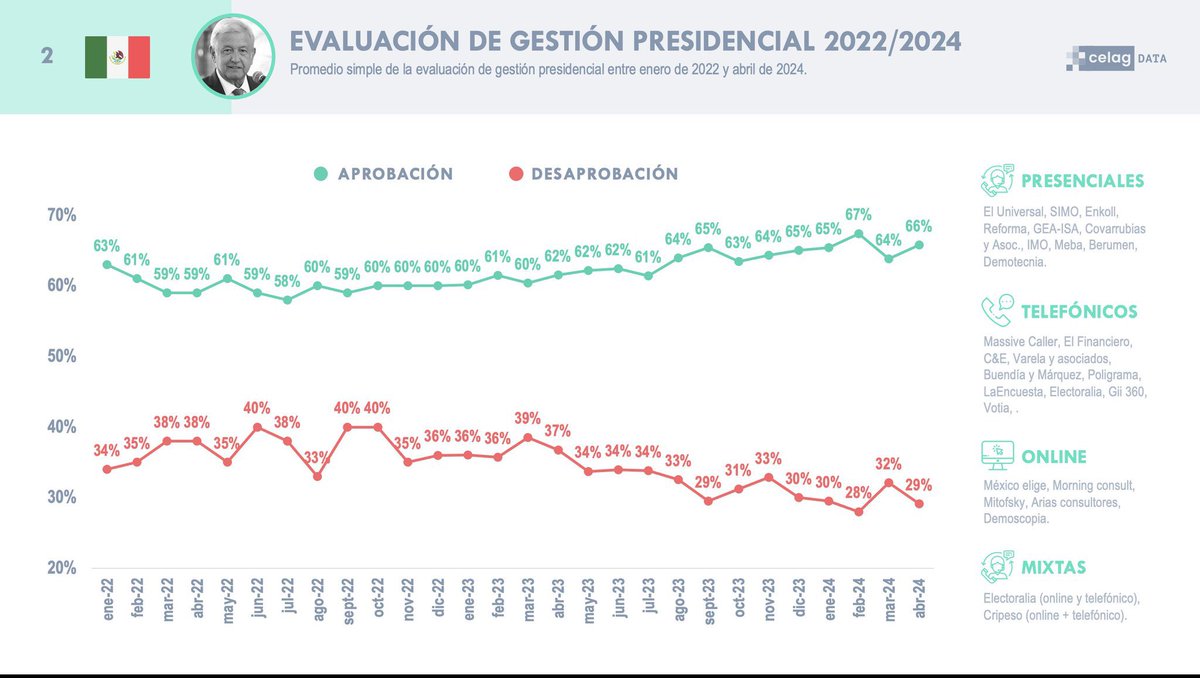 🇲🇽 Se activa la cuenta regresiva para las elecciones presidenciales en México. ¿Cómo es la evaluación de gobierno de @lopezobrador_ ? ¿Cómo vienen las encuestas sobre las principales candidatas de cara al próximo 2 de junio?