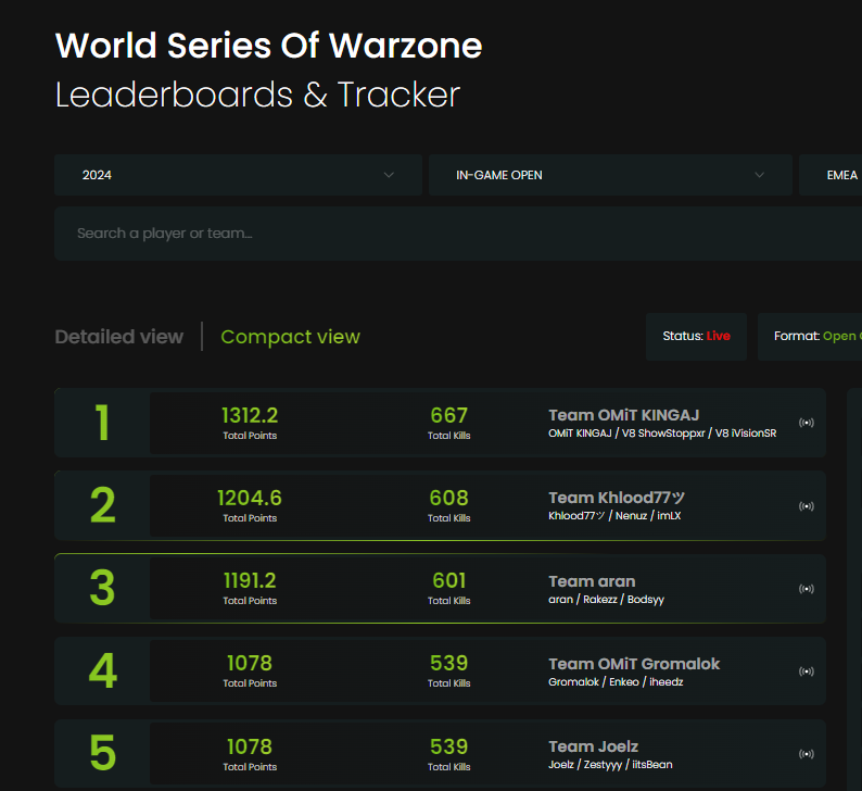 Sitting 5th in the EMEA In-Game Open $1 000 000 WSOW Qualifiers after day 2, all the way from South Africa! 🇿🇦 🚀w/ <a href="/Zesttyyy_/">NXH Zestyyy</a> <a href="/ItsBeann/">Jesse</a> | <a href="/NixuhGG/">Nixuh</a> <a href="/metazerogg/">MetaZero</a>