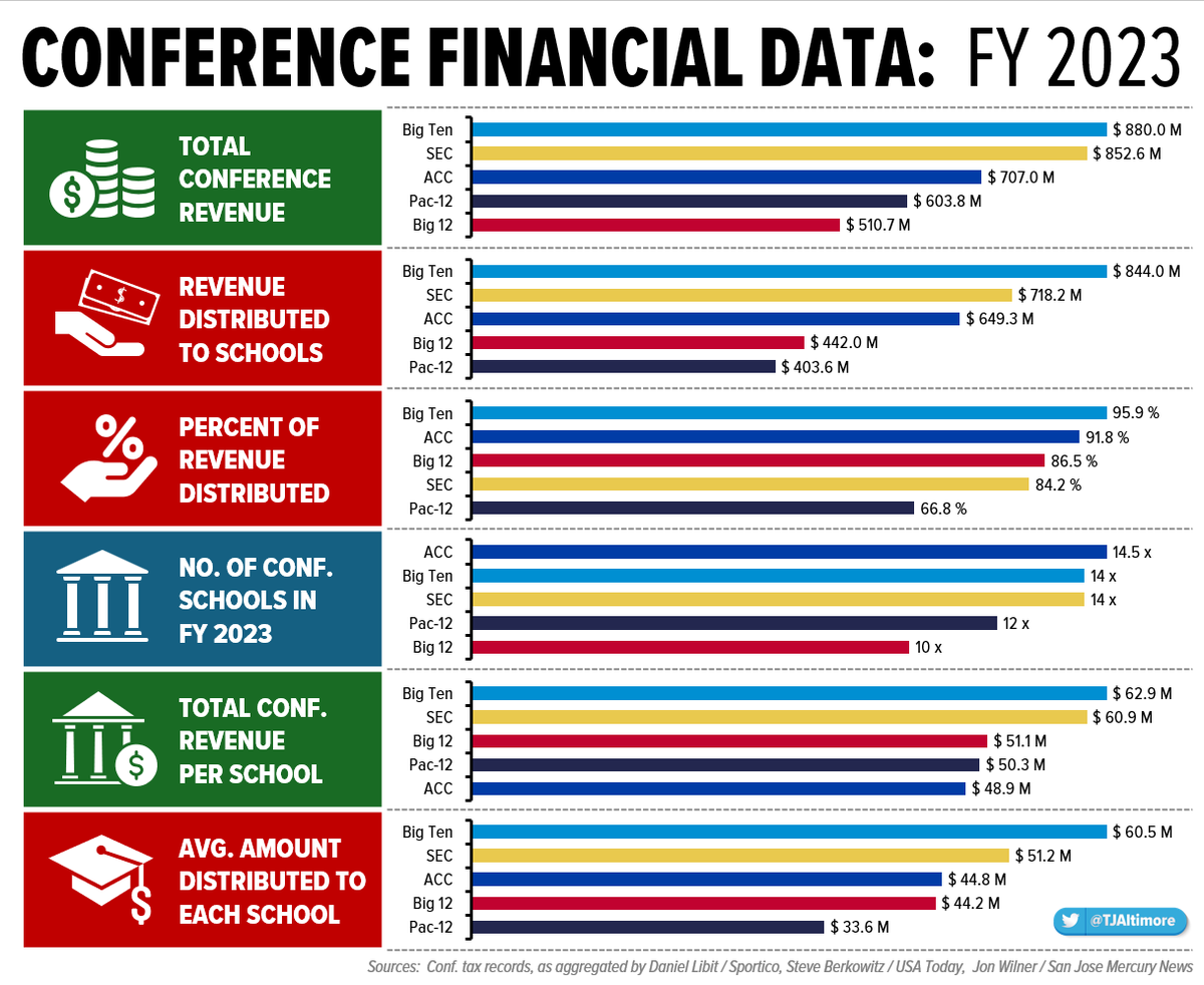 CONFERENCE FINANCIAL DATA 💸🎓
FY 2023

A ton to unpack from conf financials that released this week, notably with the @bigten taking the lead, followed by the #SEC, then #ACC, then the #Big12 and #Pac12 at the bottom (who had hefty deductions, like its Comcast accounting fix) 💸