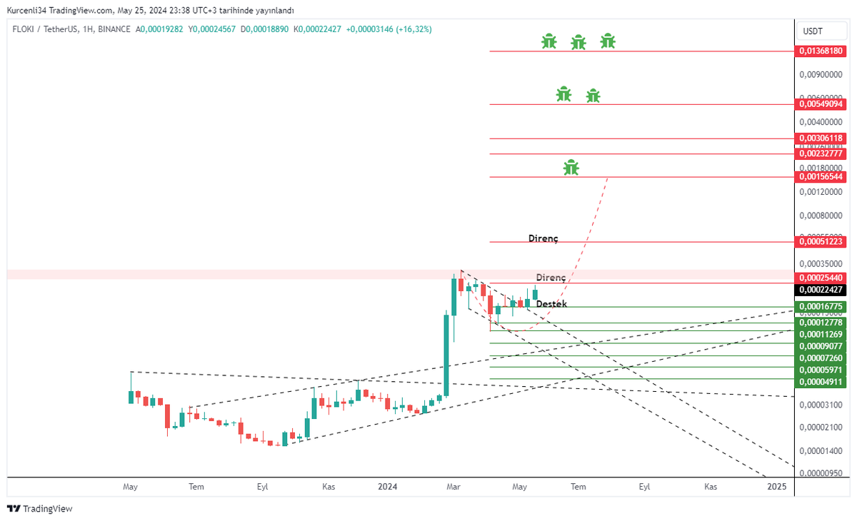 kurcenli34's tweet photo. $FLOKI'nin bu boğa koşusunun ana #memecoin'i olacağını düşünüyorum👌

Efsane $PEPE yükselişini aratmayan bir yükselişi takip edicek, güzel kazanıcaz inşallah 😍

3 böcek benim boğa hedefim 🤣

@RealFlokiInu @tokenfi #floki https://t.co/Ynip6kDmM1