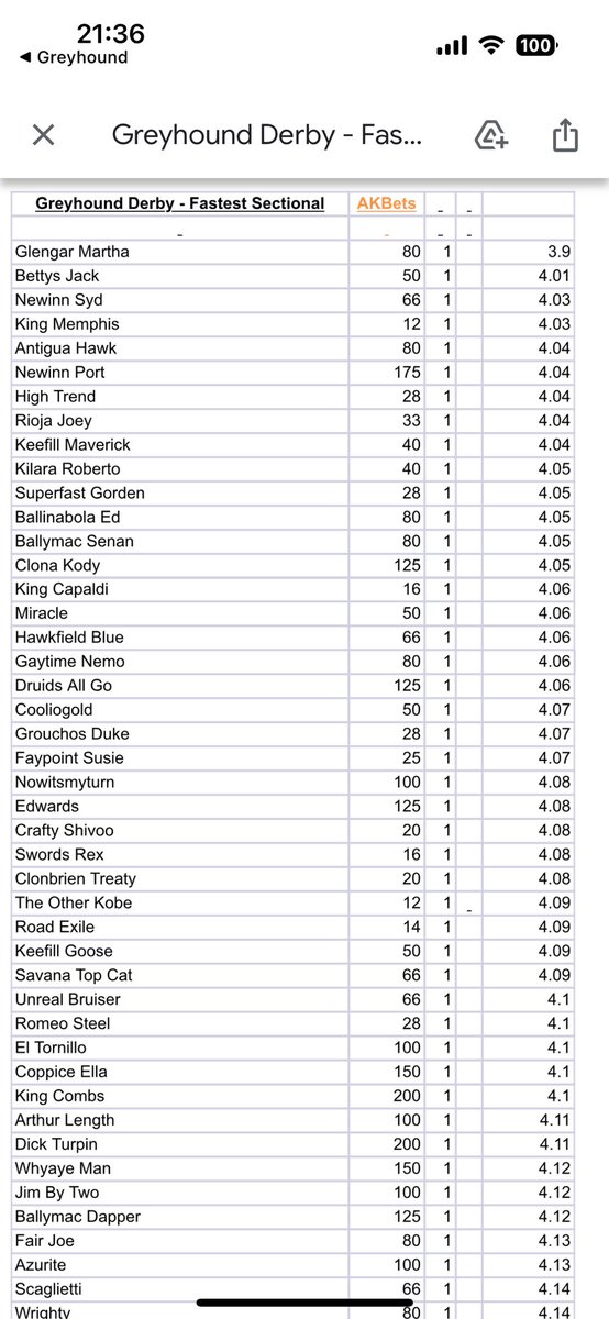 Fastest Sectional update: Glengar Martha came out under the bars to produce a 3.90 sectional - by far the fastest of the first round. A skinner for the book. Still a long way to go but that may well prove hard to beat. Round 2 sectional will be up @AKBets early next week