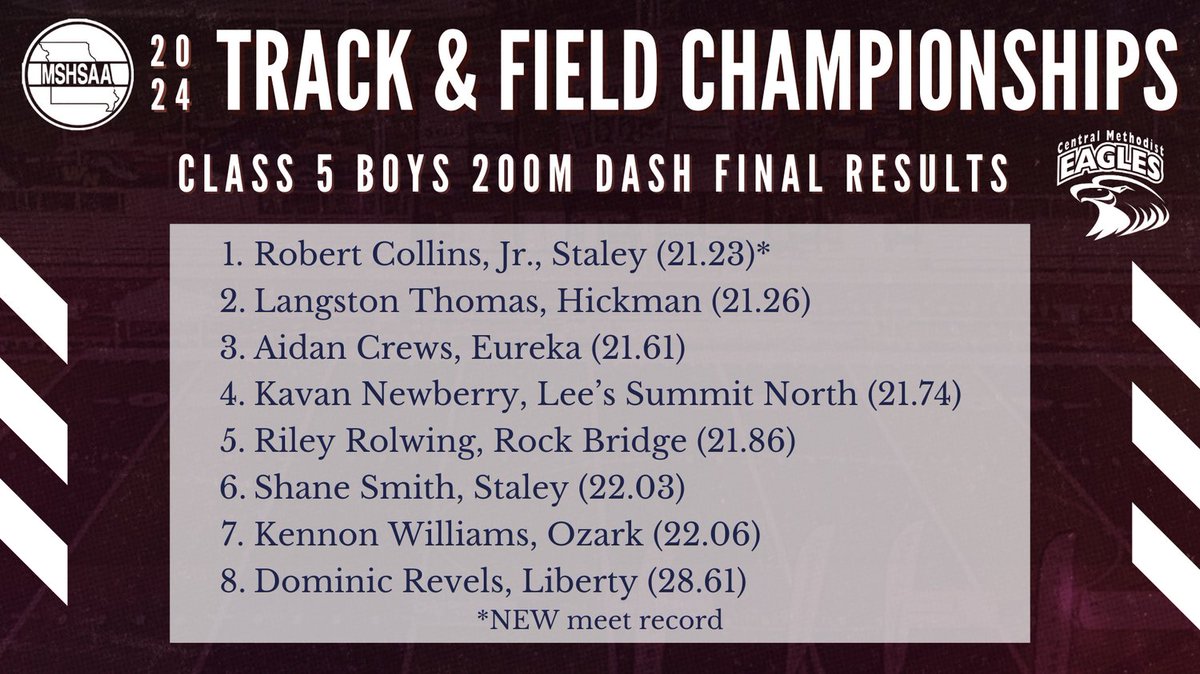 Final results for the Class 5 Boys 200m Dash! Congratulations to Robert Collins, Jr. from Staley for setting the new meet record!