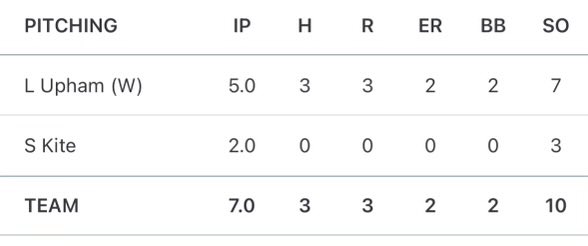Great to be back on the mound today!Great first win of the summer!

<a href="/CoachRB24/">Ryan Bowen</a> <a href="/CoachHoffCurve/">⚾️ James Hoffman ⚾️</a> <a href="/kansas_curve/">Kansas Curve</a>