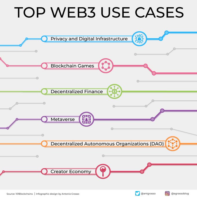 Web3, the next-generation Internet, is revolutionizing data privacy, transforming gaming with blockchain, democratizing finance with DeFi, enabling new experiences in the metaverse, promoting democratic governance with DAOs, and fostering the Creator Economy

RT @antgrasso