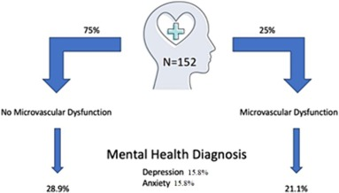 BCaseMD (@bcase07) on Twitter photo More #CMDR analysis! Patients with chest pain not due to CMD did not have an increased prevalence of mental health disorders versus patients with ANOCA due to CMD,. <a href="/CRMjournal/">CRMjournal</a> <a href="/IlanMerdler/">Ilan Merdler</a> <a href="/KalChitturi/">Kalyan Chitturi</a> <a href="/IAmDoctorAbhi/">Abhishek Chaturvedi MD</a> <a href="/DorBen/">Itsik Ben Dor</a> <a href="/ronwaksman/">ron waksman</a> <a href="/HashimHayder/">Hayder Hashim</a>
sciencedirect.com/science/articl… More #CMDR analysis! Patients with chest pain not due to CMD did not have an increased prevalence of mental health disorders versus patients with ANOCA due to CMD,. <a href="/CRMjournal/">CRMjournal</a> <a href="/IlanMerdler/">Ilan Merdler</a> <a href="/KalChitturi/">Kalyan Chitturi</a> <a href="/IAmDoctorAbhi/">Abhishek Chaturvedi MD</a> <a href="/DorBen/">Itsik Ben Dor</a> <a href="/ronwaksman/">ron waksman</a> <a href="/HashimHayder/">Hayder Hashim</a>
sciencedirect.com/science/articl…