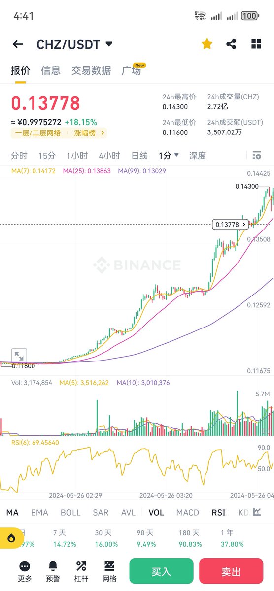 CHZ第一目标当天完成，稳稳吃20个点。 https://t.co/a9uP7uJTDN