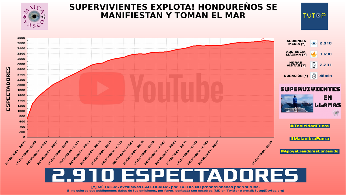 ¡#MaicaVasco 👁️ HA EMITIDO en #YouTube! Nuestros datos 🧐 : ▶️ ESPECTADORES 👁️ : 2.910 ▶️ MINUTO DE ORO 🔥 : 3.698 [22:45h] ▶️ HORAS VISTAS ⌚️ : 2.231