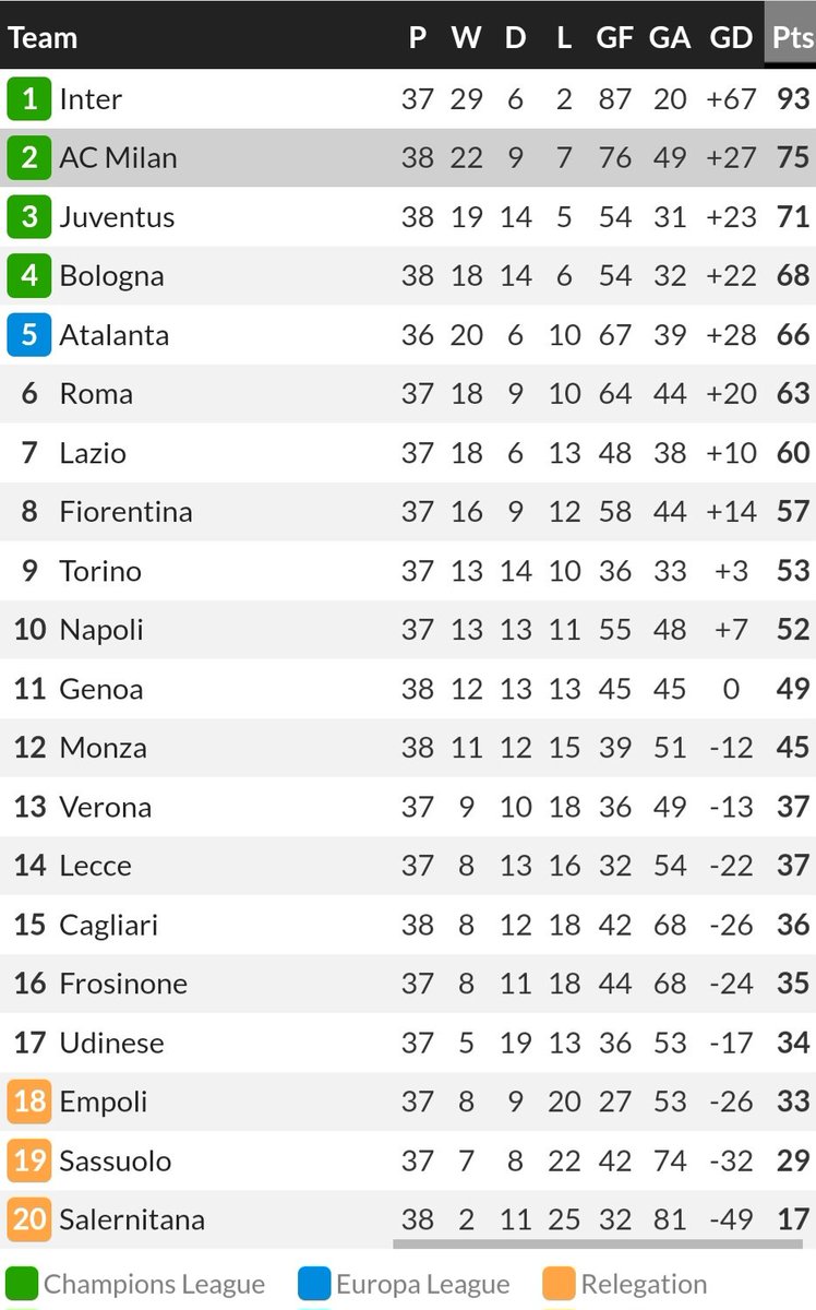 Klasemen Akhir AC Milan di Serie A musim 2023/24.

Jomplang banget selisih golnya dengan Inter.